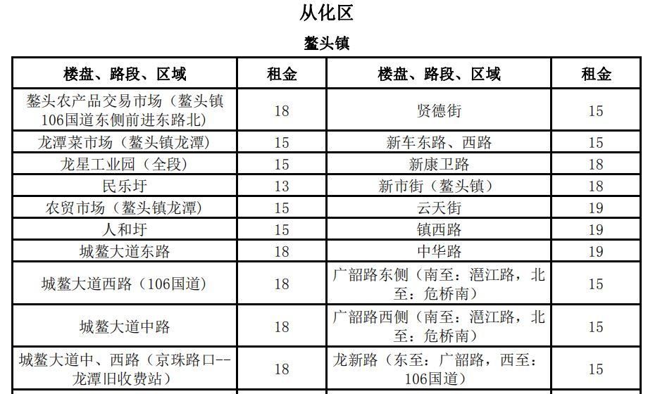 3100元\/平月!两倍于太古汇、北京路!广州最贵商铺竟在这!