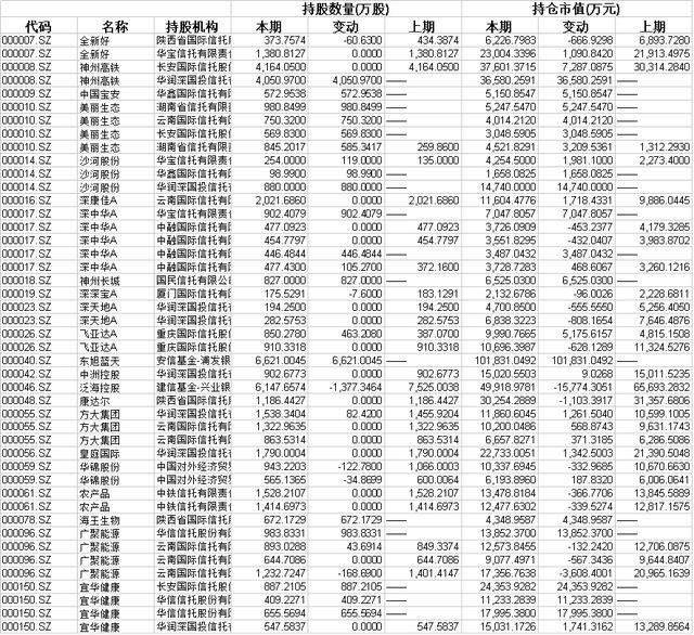 绝对干货:信托公司、保险公司重仓流通股明细