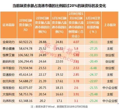 A股融资客已大幅降杠杆 主要减持这些板块