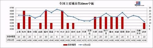 环保风”横扫全国10省 钢价触及4100 6月开局再涨！