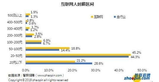 北京的工资普遍是多少
