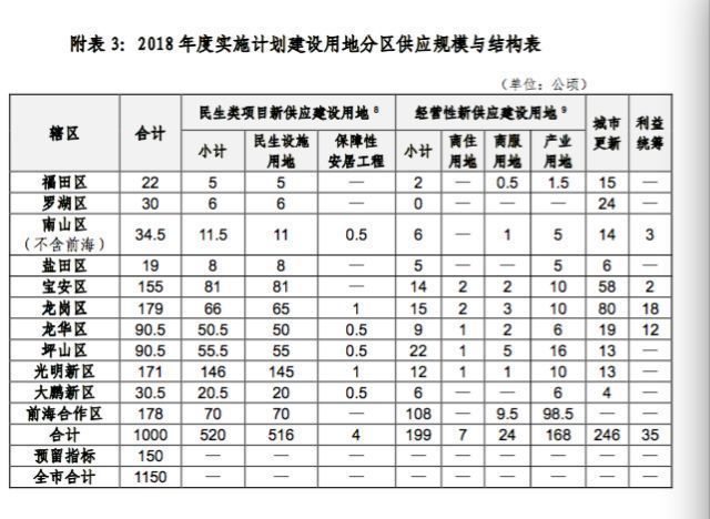 红头文件!深圳开挂!新增住房10万套!新增建设用地400公顷