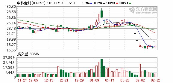 中科金财:商誉减值惊雷