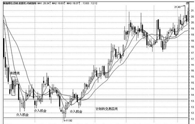 一位良心操盘手的肺腑之言:K线的精髓,值得亏