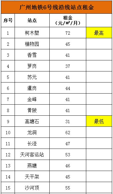 广州13条地铁205个站点沿线租金大全!