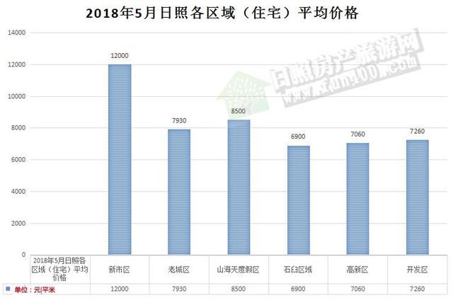 日照楼市2018年5月楼市大数据