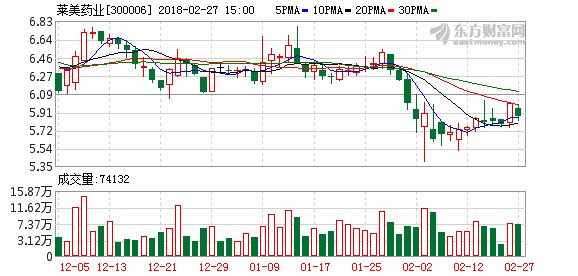 莱美药业2017年度净利润同比增逾8倍