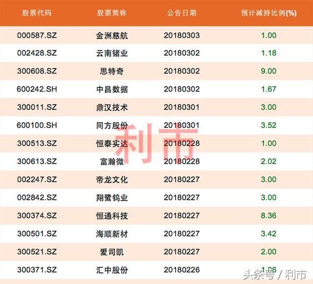 股东减持：全周逾40股遭减持，思特奇等14股抛大额减持计划