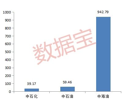 油价上升对石油产业链影响几何，什么样的油价区间对油企的最有利