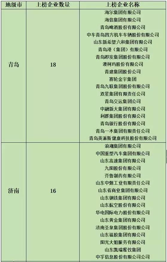 菏泽一企业入选山东最具价值品牌企业100强！又拿了一个倒数第一