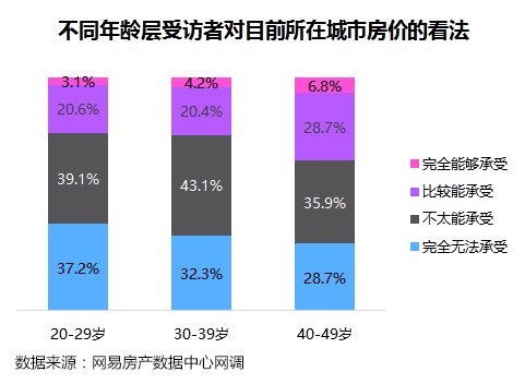 调查显示:房产投资最受青睐 四分之一受访者家庭财富中房产占比超