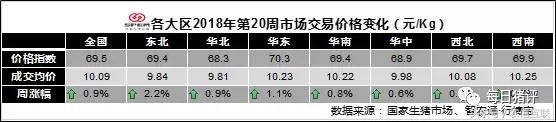 国家生猪市场2018年第20周(交易)价格指数分析