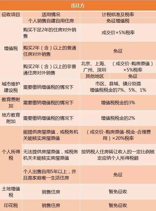 个人买房如何合理避税？这里有一份让你省几十万的技巧！