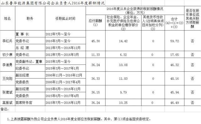 山东省管企业负责人年度薪酬披露!最高83.77万，最低3.3万