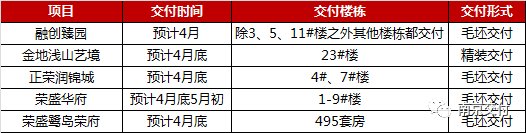 金三银四南京10盘交付倒计时 4000余户即将喜拿新房