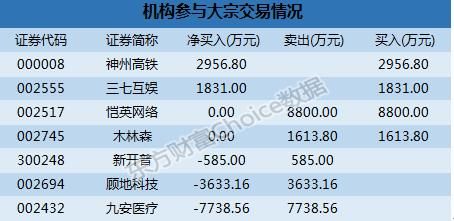 深市大宗解读:机构7700万抛九安医疗 三七互娱15.66%折价成交