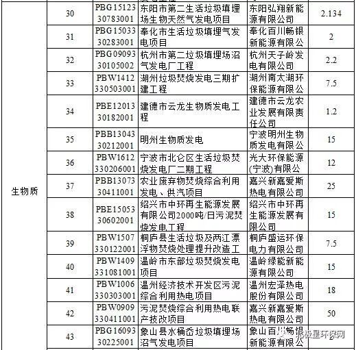 这些生物质发电项目接钱啦!财政部重磅公布第