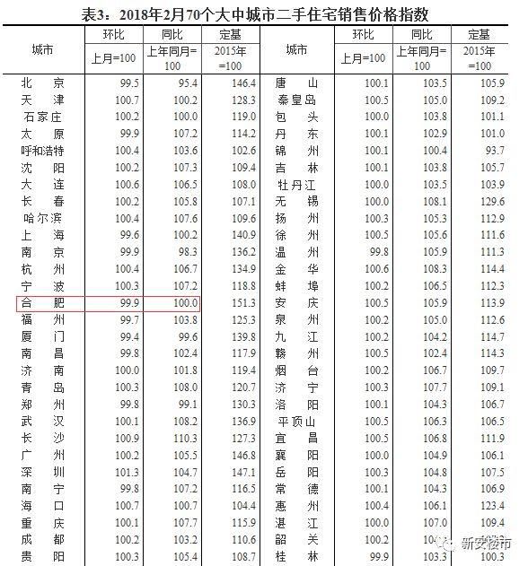 跌了!国家刚刚发布,合肥房价再跌0.3%!全国15个重点热门城市12个