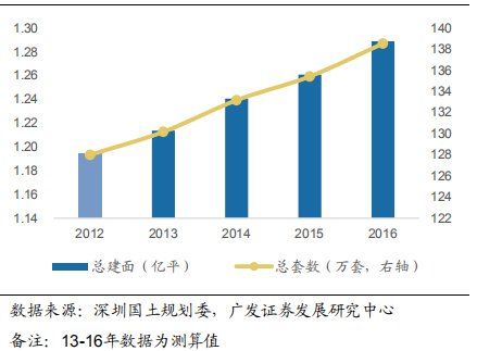 行业报告 | 深圳存量住房分析