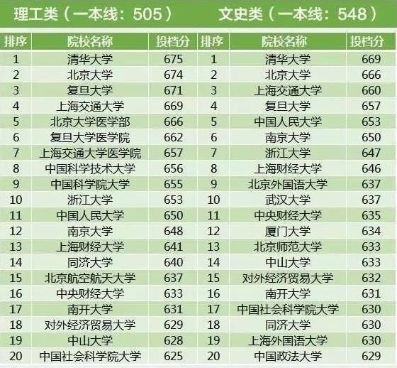 2017年全国各地高考一本投档线，浙江最高，偏远省份稍低