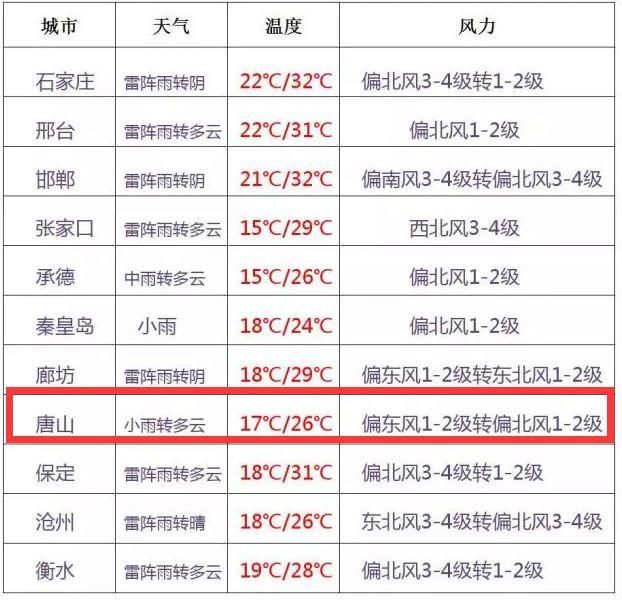 雷电黄色预警！未来几小时唐山将现大风、冰雹、强降雨天气