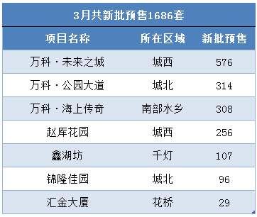 最新，3月昆山楼市成交榜单出炉!房价还要涨?不可能!