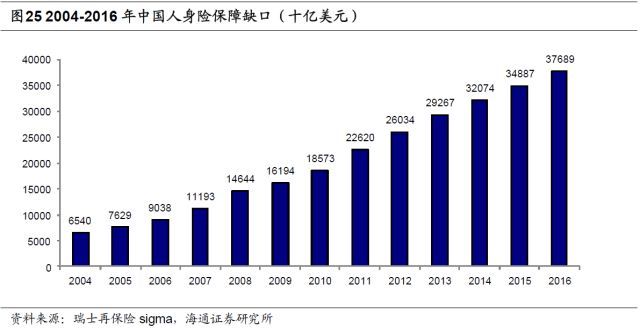 人身险需求究竟有多大? --保险行业深度剖析系列报告之二