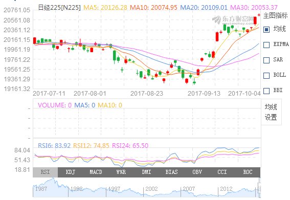 亚太股市全线高开 香港恒生指数开盘上涨0.5%