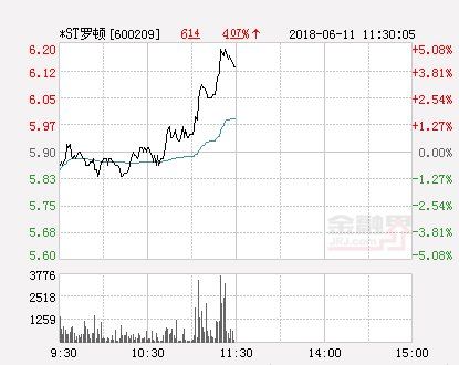 快讯:*ST罗顿涨停 报于6.2元