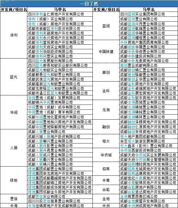 开发商\＂马甲\＂众多如雾里看花?认清只需这3张图