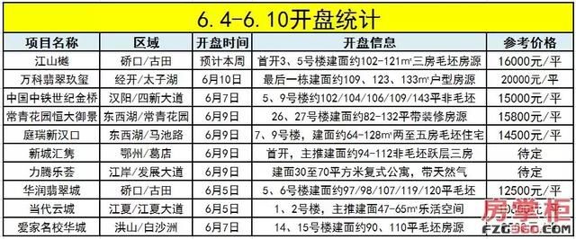 一分钟看懂武汉楼市：本周10盘入市，8折安居房10月将再次加推！