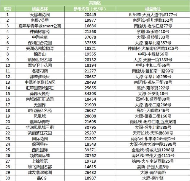 5月成都各区二手房均价曝光！快看你家值多少