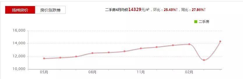 扬州房价预警:去年不买房，5年又白忙!