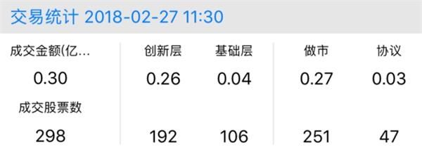 半日市场成交2881.76万 做市指数微跌0.02点