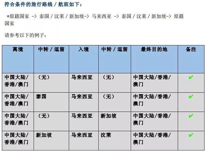 马亚西亚eNTRI的最新政策:现在可以从香港、澳门出发啦!