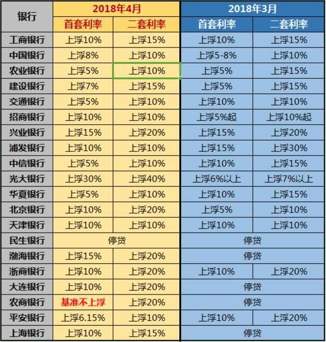 4月份天津房贷利率又涨了，首套利率上浮5%的仅剩这4家银行了！