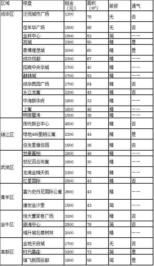 2018成都公寓投资租金价格“曝光”?租客们都懵了