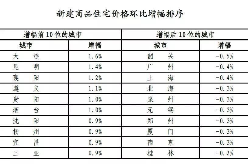 昆明打响年后楼市调控第一枪，后面还有谁?