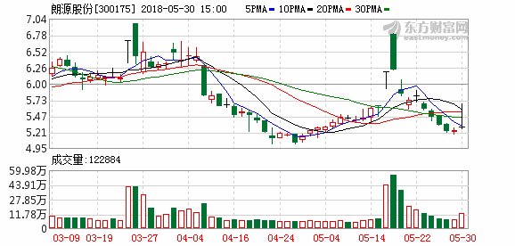 朗源股份:股东杨建伟转让5.01%股份 拟继续减持