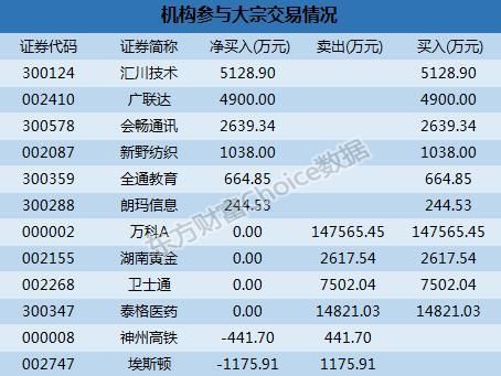 深市大宗解读：万科A成交额18.46亿 美的集团11.28%折价成交