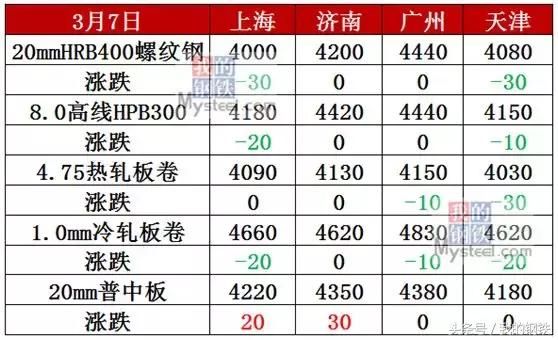 期螺跌破3900，良好预期落空 钢价加速下跌？