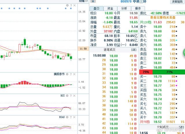 中科三环000970:主力掩盖事实 下周一将是令你后悔的惊天走势!