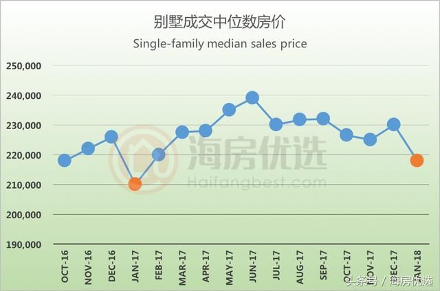 休斯顿房价报告2018年1月：房产低迷期