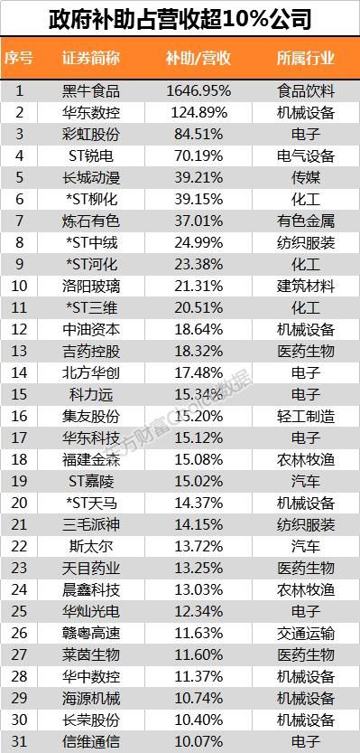 成也补贴败也补贴？这些A股公司政府补贴超10亿！