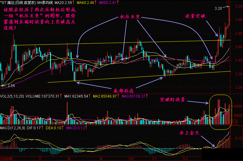 不下上万次反复验证，出现“托压互转”信号，暗示股价即将要飞涨