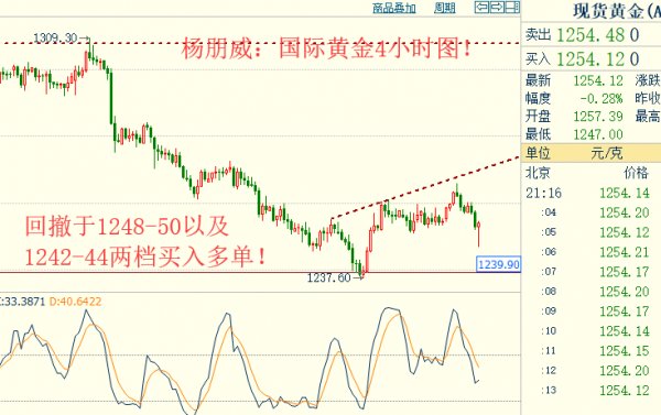 杨朋威:黄金大震荡洗盘，守住1240为上涨铺路!