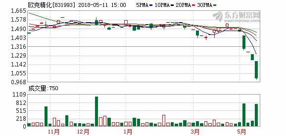 欧克精化今日大跌16.10%
