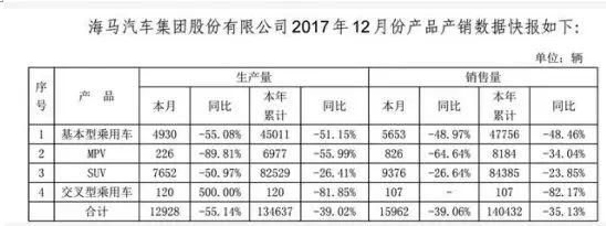 一年亏掉五年利润 海马汽车已走到退市边缘