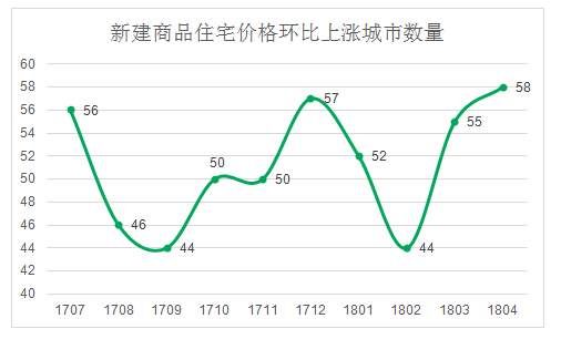 统计局公布4月70城房价数据 上海一二手房价全面回调