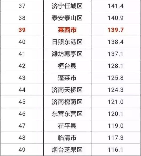 山东2018年一季度县域GDP比实力 你的家乡在第几?